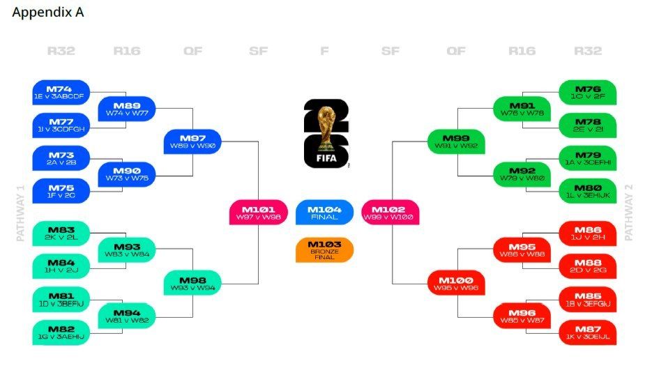 مسیر مرحله حذفی جام جهانی 2026