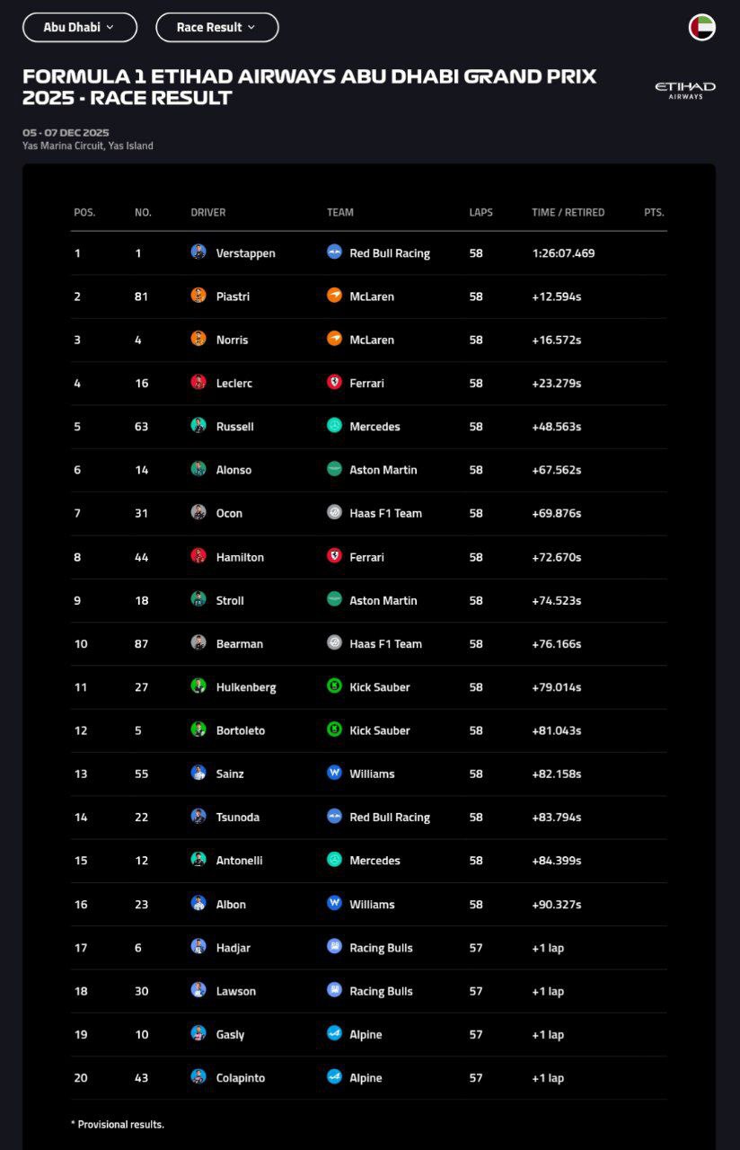 نتیجه نهایی گرندپری ابوظبی