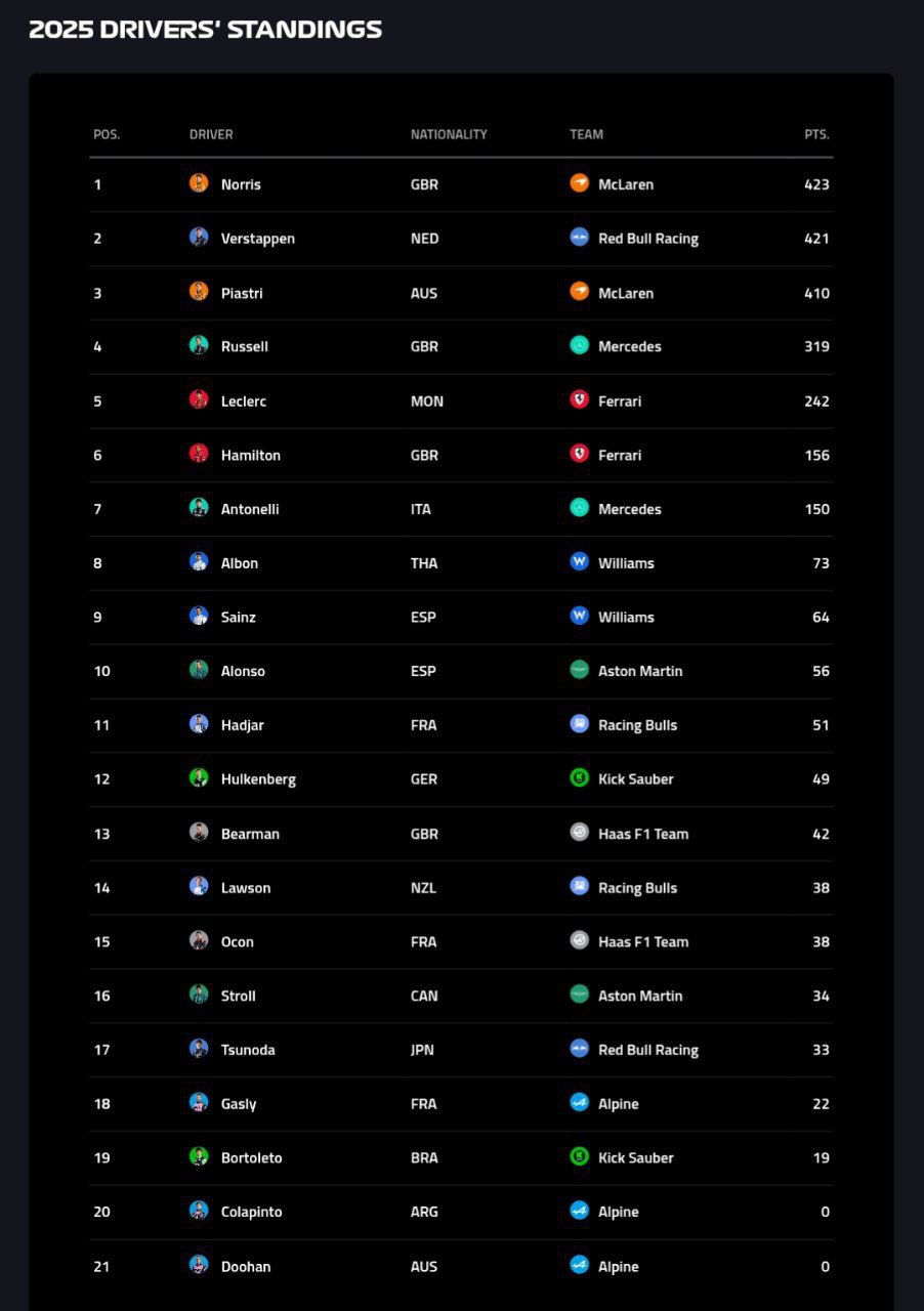 جدول نهایی رانندگان فصل 2025 فرمول یک