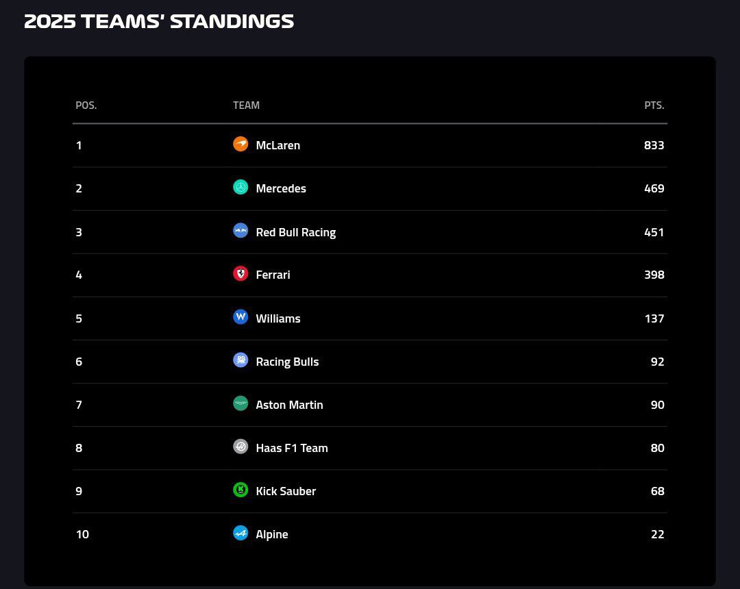 جدول نهایی سازندگان فصل 2025 فرمول یک