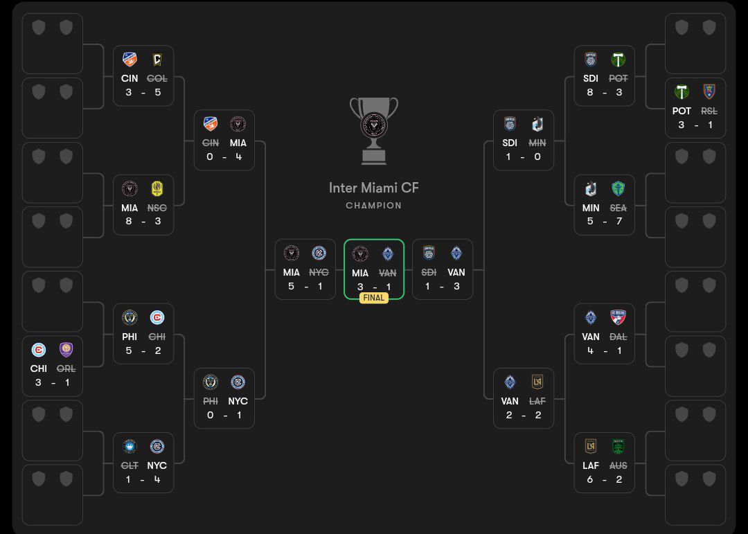 نمودار درختی فصل ۲۰۲۵ Mls