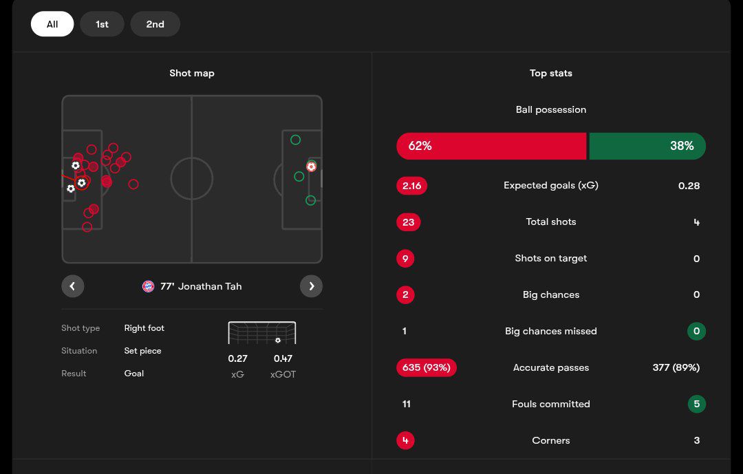 آمار بازی بایرن مونیخ و اسپورتینگ لیسبون