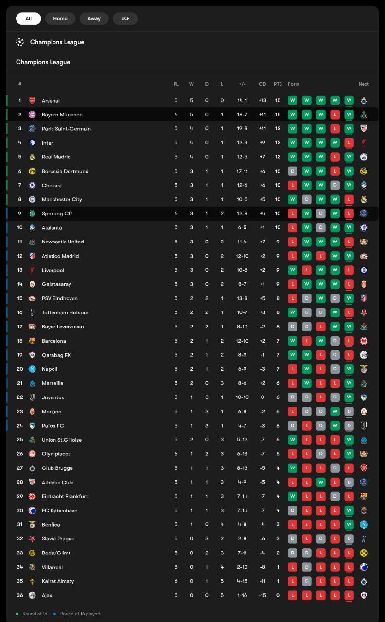 جدول لیگ قهرمانان اروپا