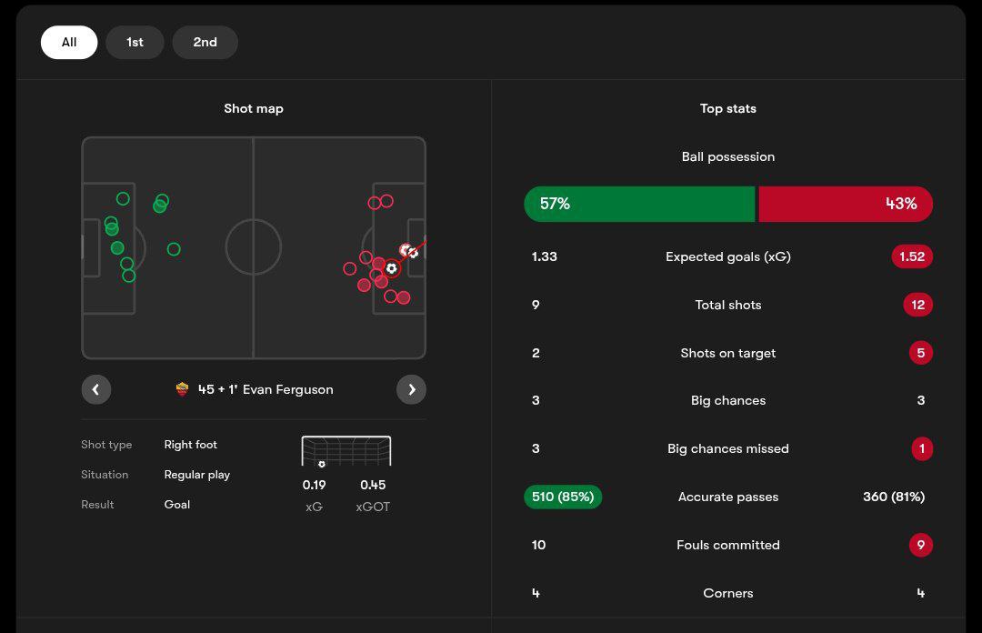 آمار بازی سلتیک و آاس رم