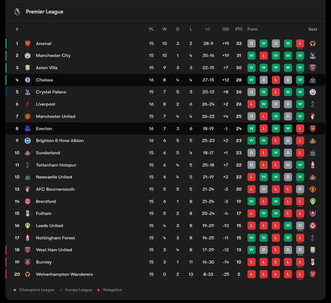 جدول لیگ برتر انگلیس