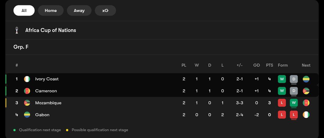 جدول گروه F - مرحله گروهی جام ملت‌های آفریقا 