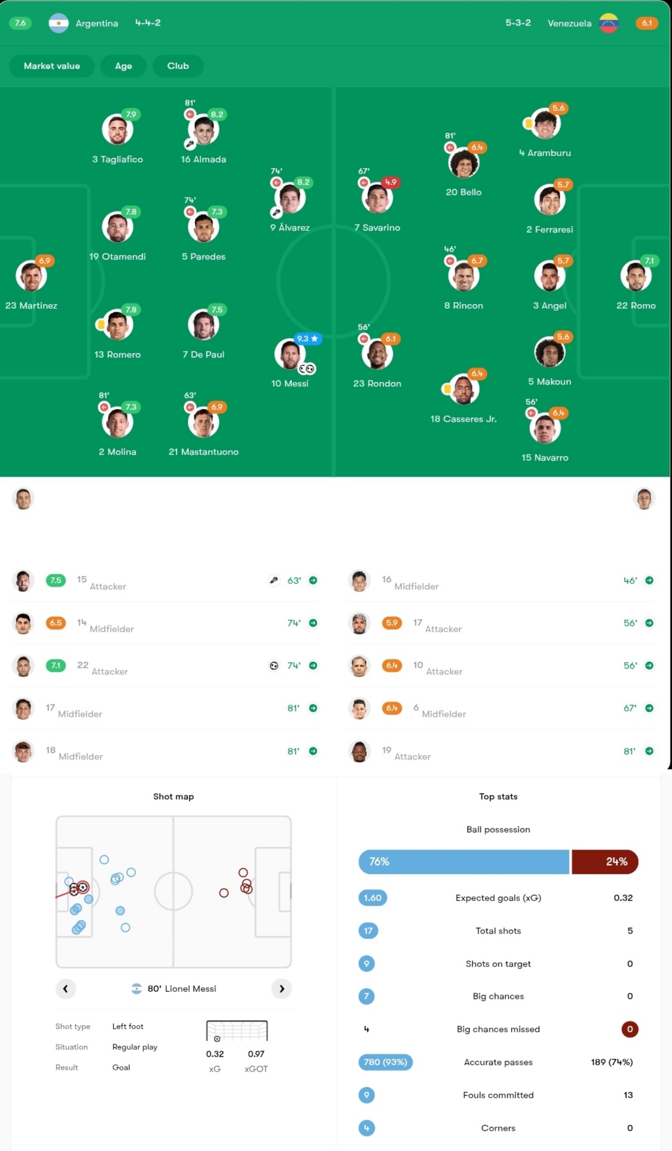 آمار بازی آرژانتین و ونزوئلا 