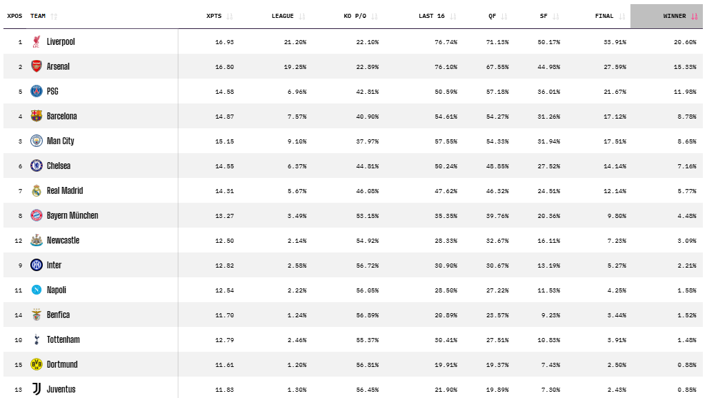 15 تیم با بیشترین شانس فتح لیگ قهرمانان اروپا در آستانه شروع فصل جدید