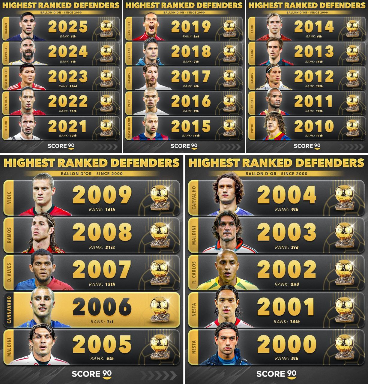 بهترین مدافعان توپ طلا