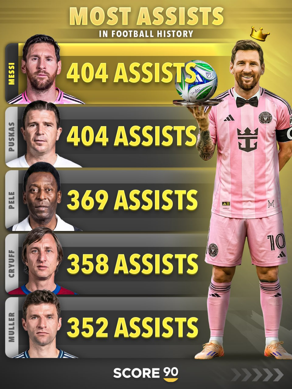 بیشترین پاس گل در تاریخ فوتبال