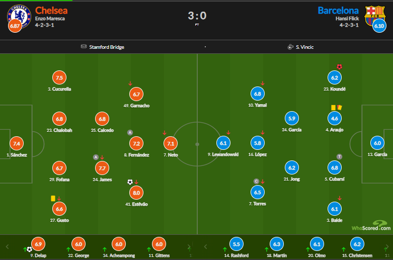 نمرات بازیکنان چلسی و بارسلونا 