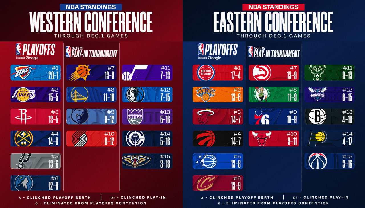 بسکتبال NBA - جدول