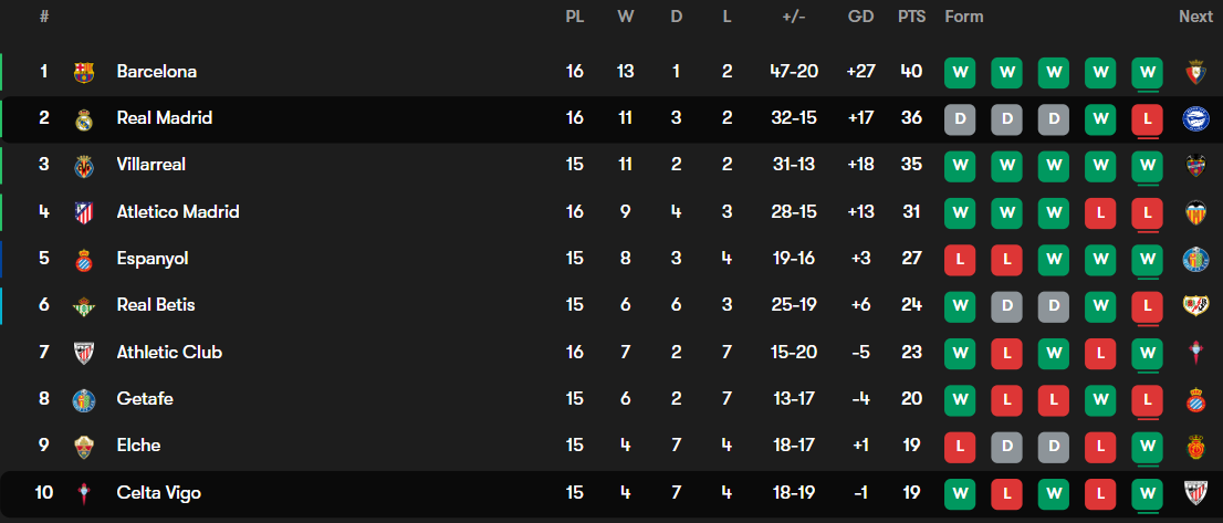 جدول لالیگا