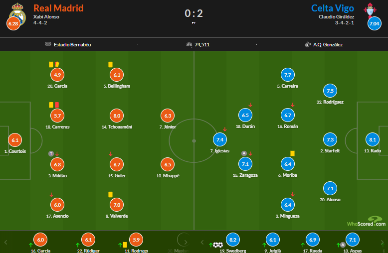 نمرات بازیکنان رئال مادرید و سلتاویگو