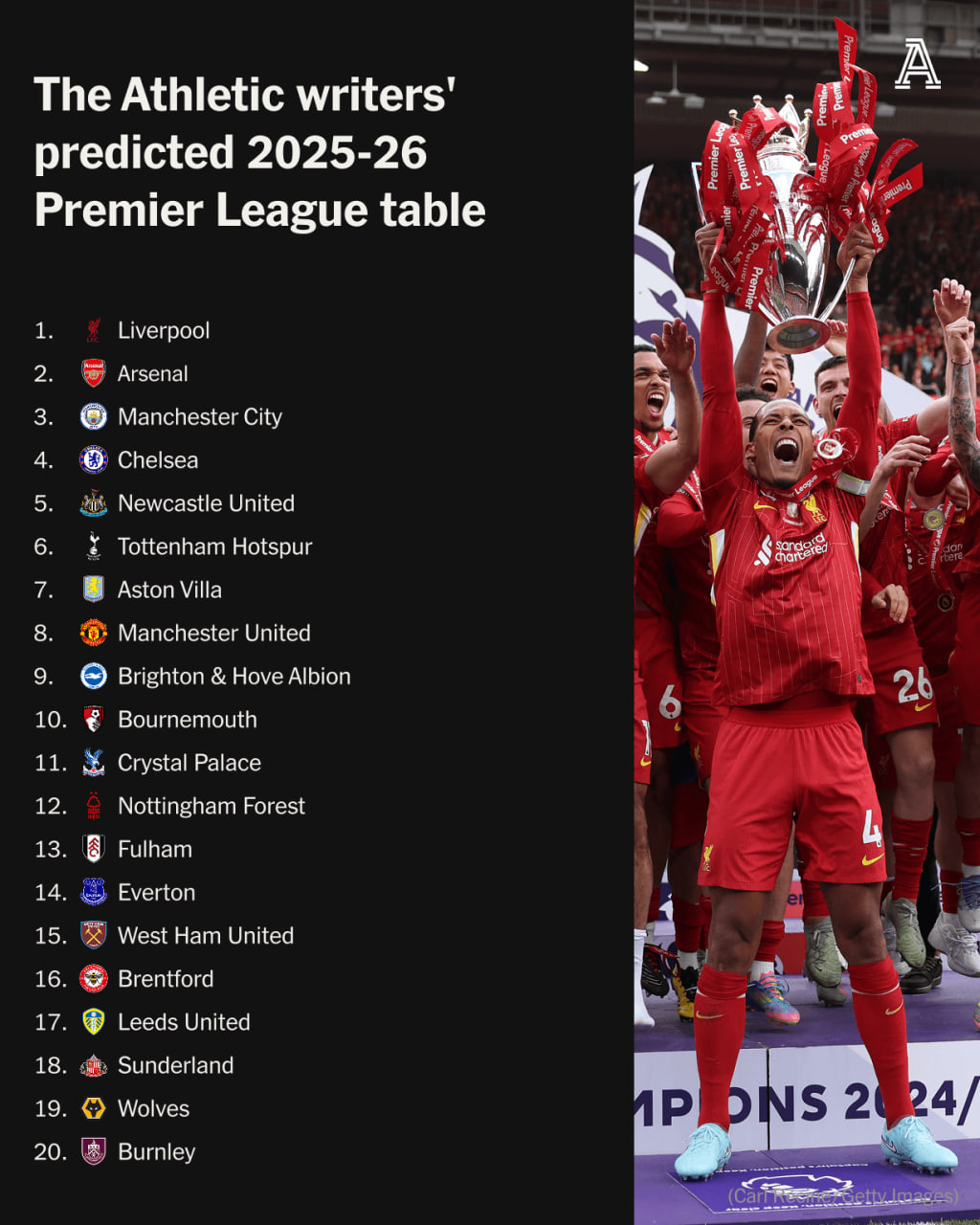 پیش‌بینی نویسندگان اتلتیک از جدول فصل 26-2025 لیگ برتر انگلیس