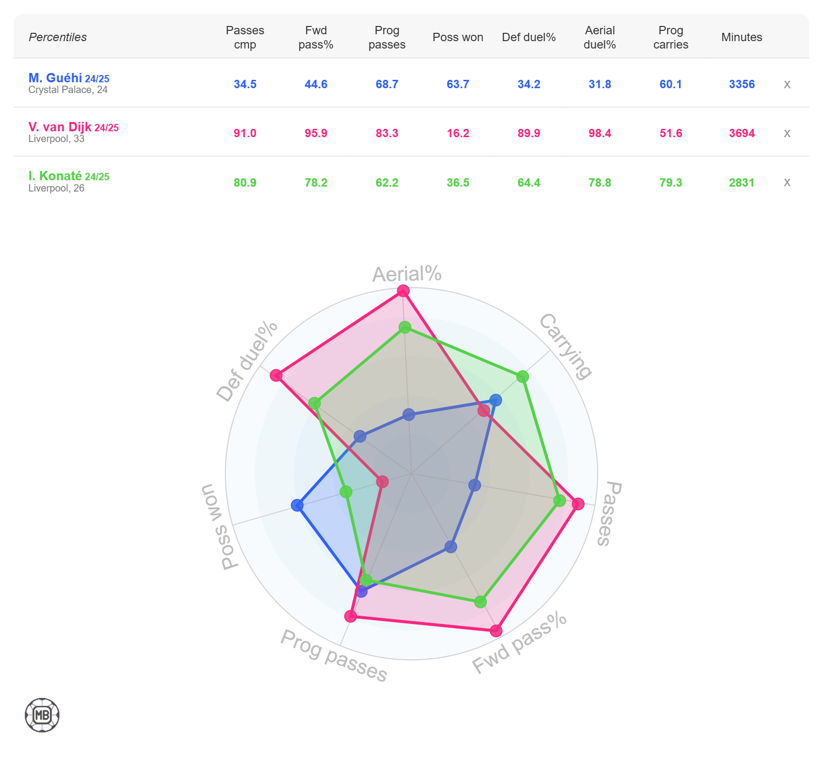 مقایسه داده‌های بازی مارک گهی، ویرجیل فن دایک و ابراهیما کوناته در فصل 25-2024