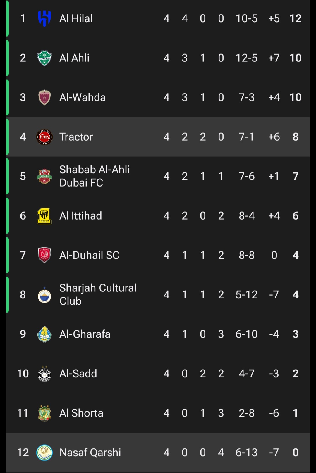 عکس از جدول لیگ نخبگان آسیا تا پایان هفته چهارم