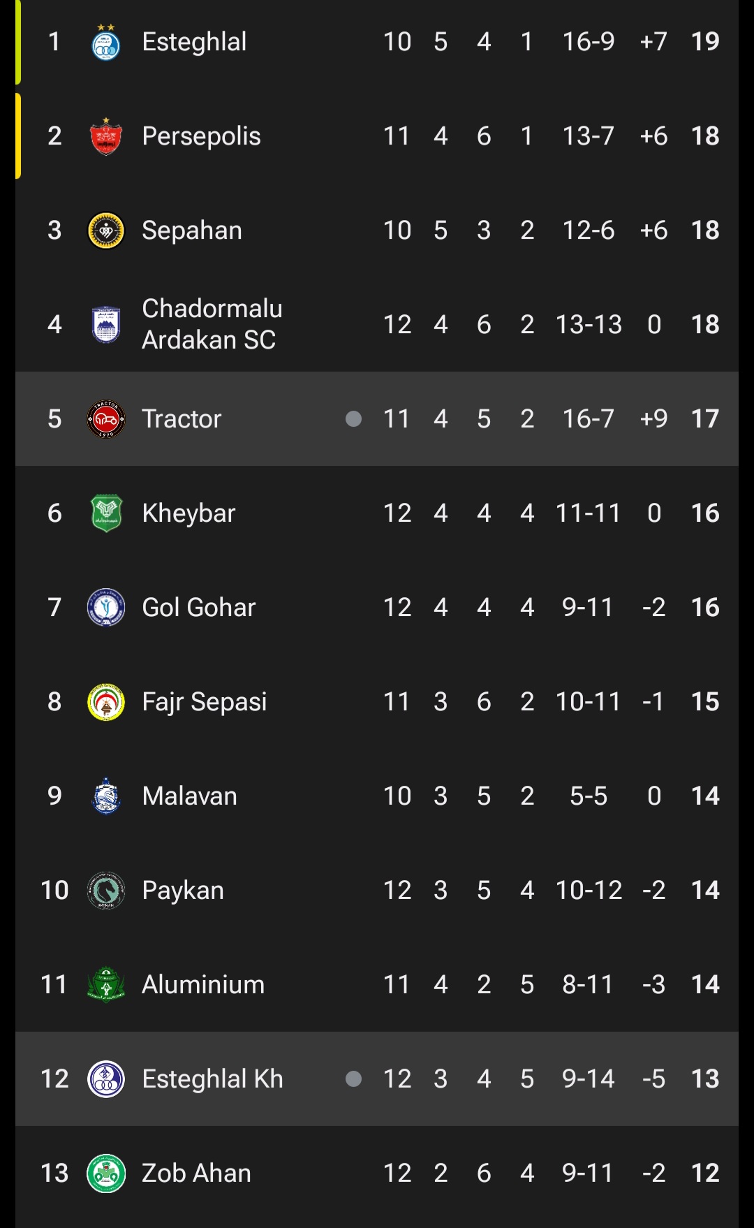 عکس از جدول لیگ برتر ایران