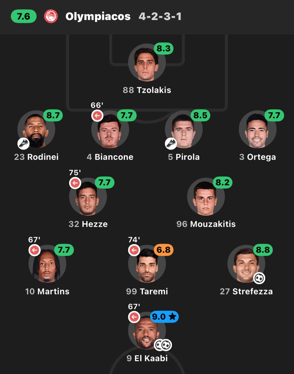 عکس از ترکیب ابتدایی المپیاکوس مقابل کرته