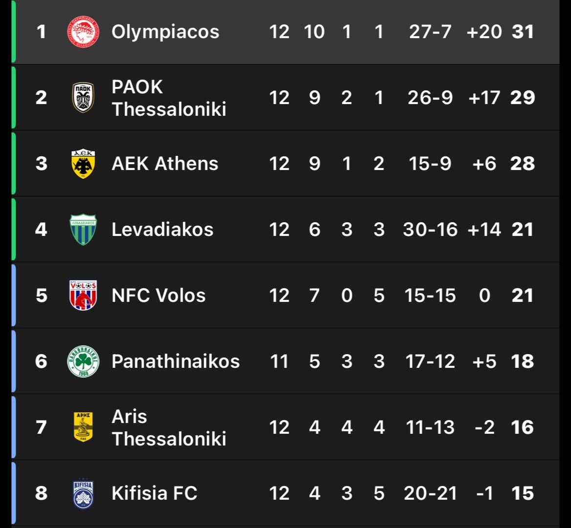 عکس از جدول لیگ یونان