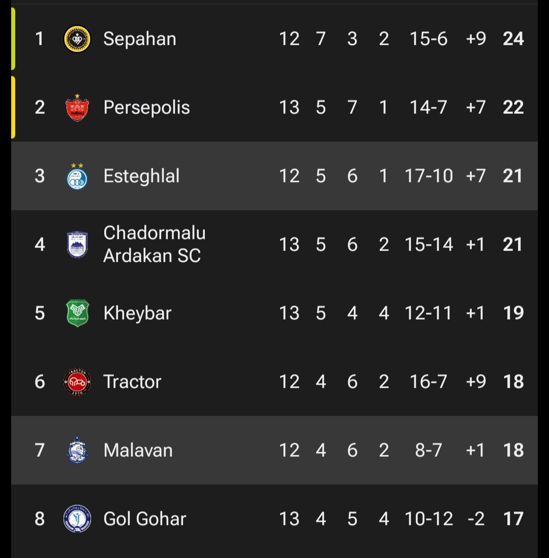 عکس از جدول لیگ برتر ایران پس از هفته ۱۳