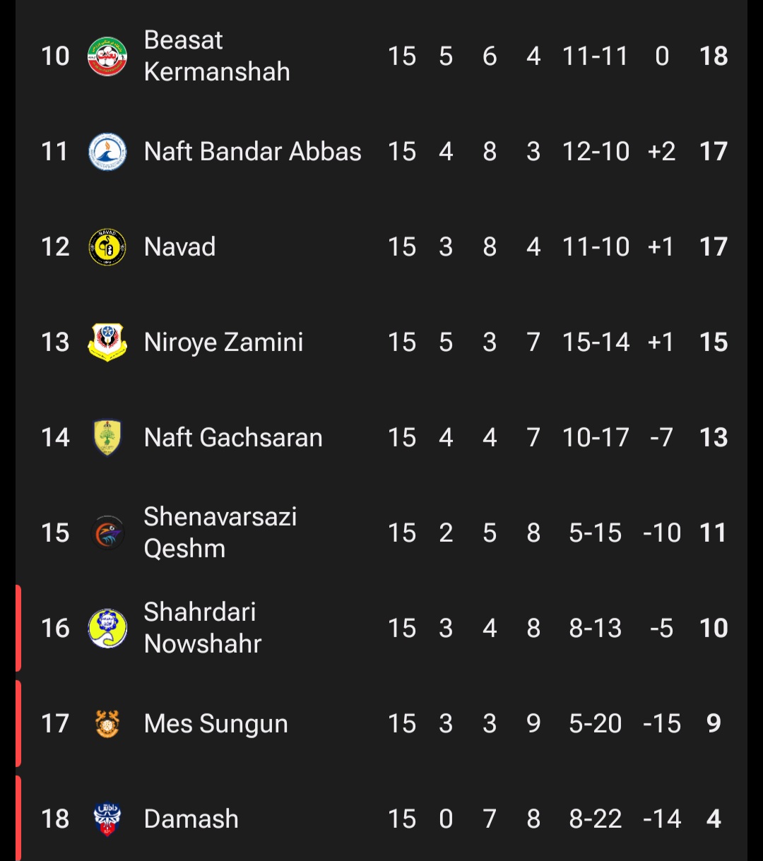 عکس از نیمه پایین جدول لیگ آزادگان