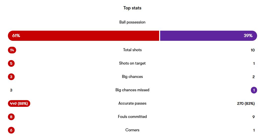 آمار بازی فیورنتینا و منچستریونایتد