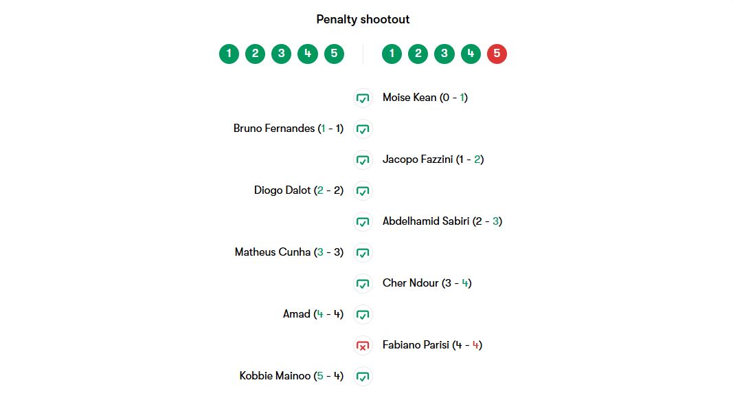 پنالتی‌های منچستریونایتد و فیورنتینا