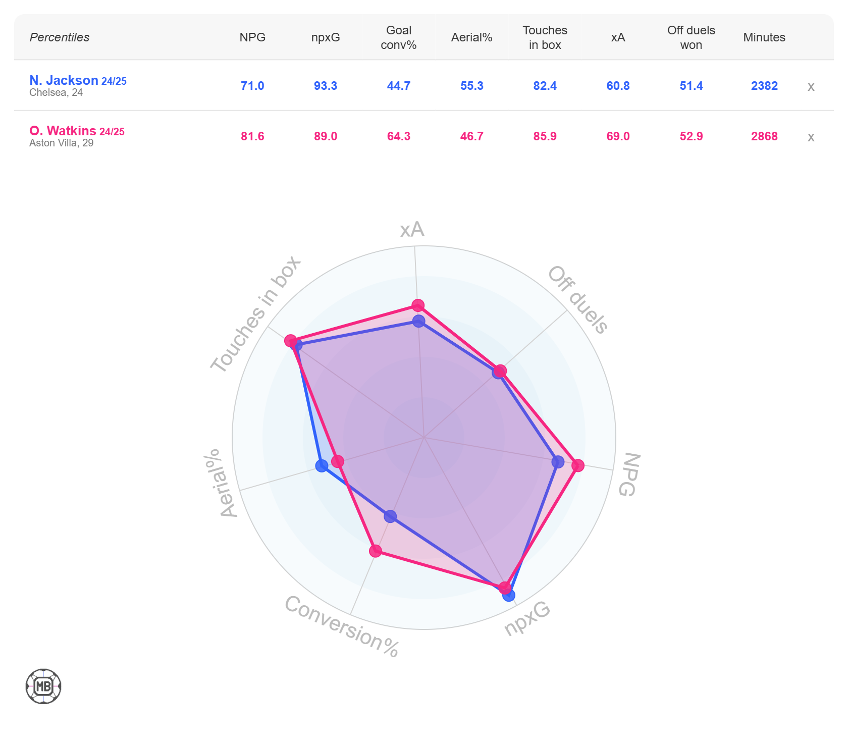 مقایسه عملکرد نیکلاس جکسون و اولی واتکینز در فصل 25-2024