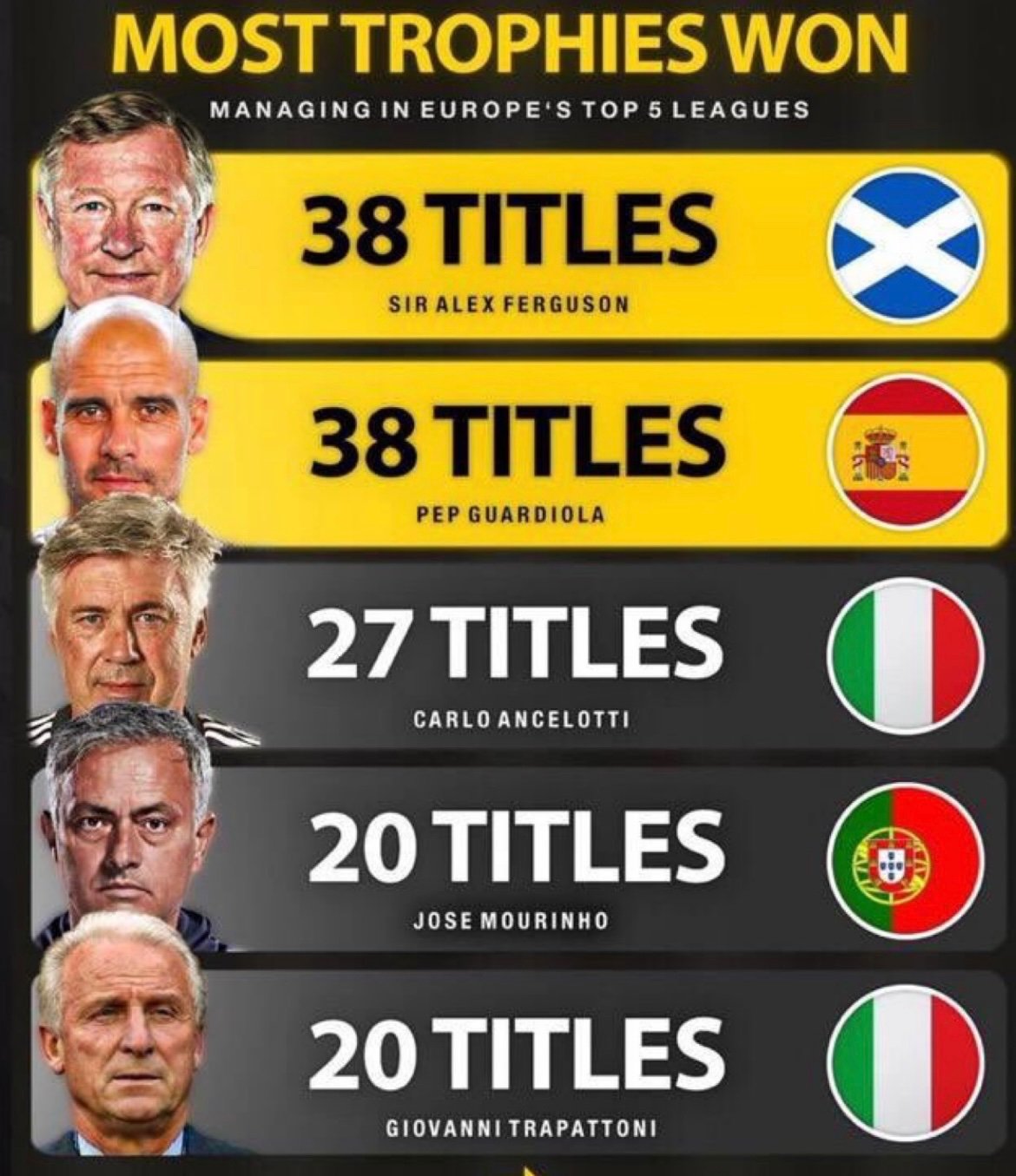 پرافتخارترین مربیان تاریخ پنج لیگ معتبر اروپایی