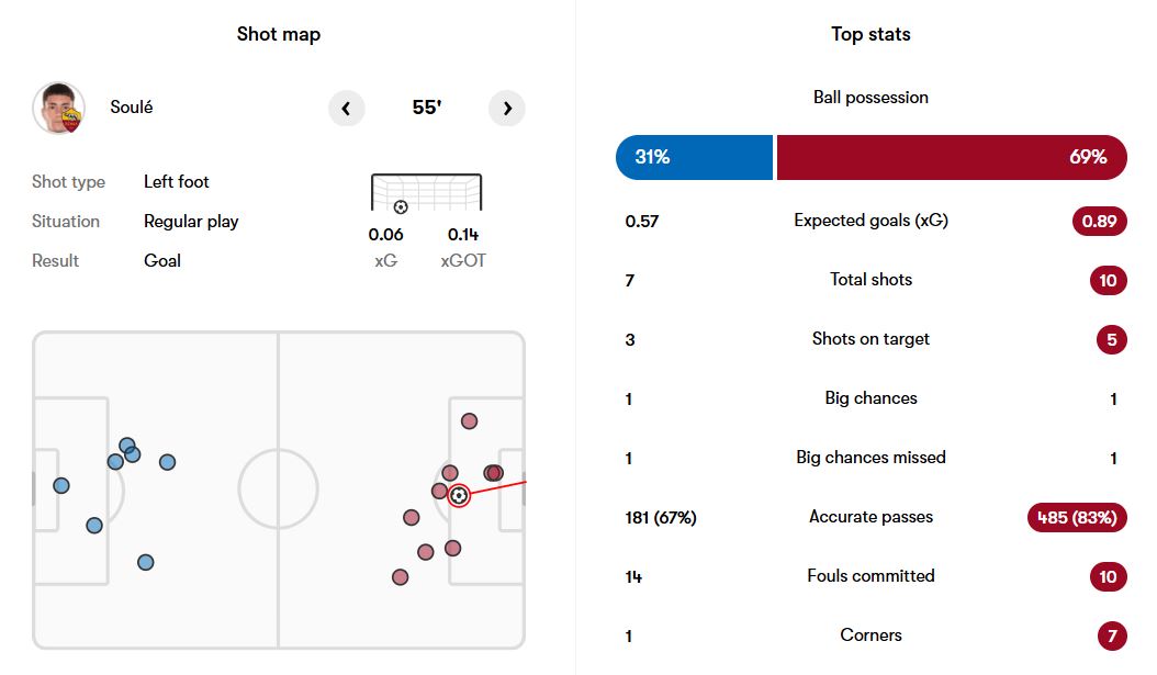 آمار بازی رم و پیزا