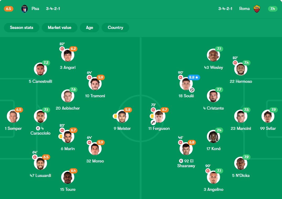 نمرات بازیکنان رم و پیزا