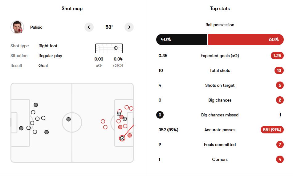 آمار بازی میلان