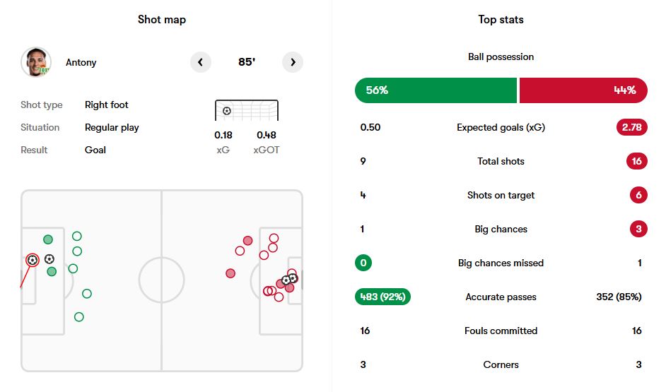 آمار بازی بتیس و فارست