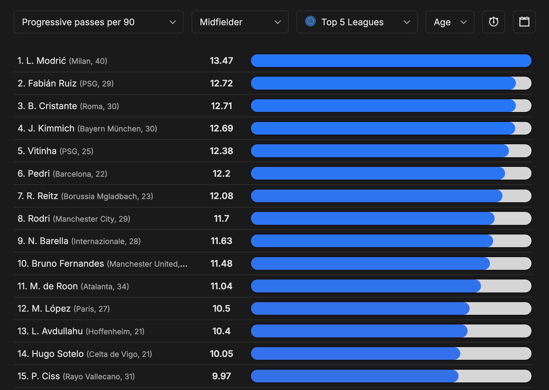 بازیکنانی با بیشترین پاس تهاجمی در پنج لیگ معتبر اروپایی از ابتدای فصل