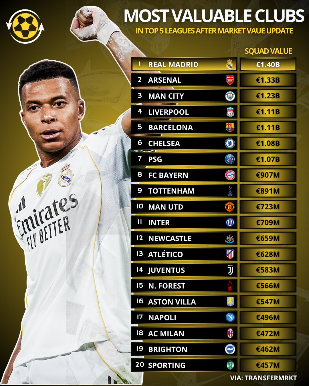 ارزشمندترین باشگاه‌های پنج لیگ معتبر اروپایی