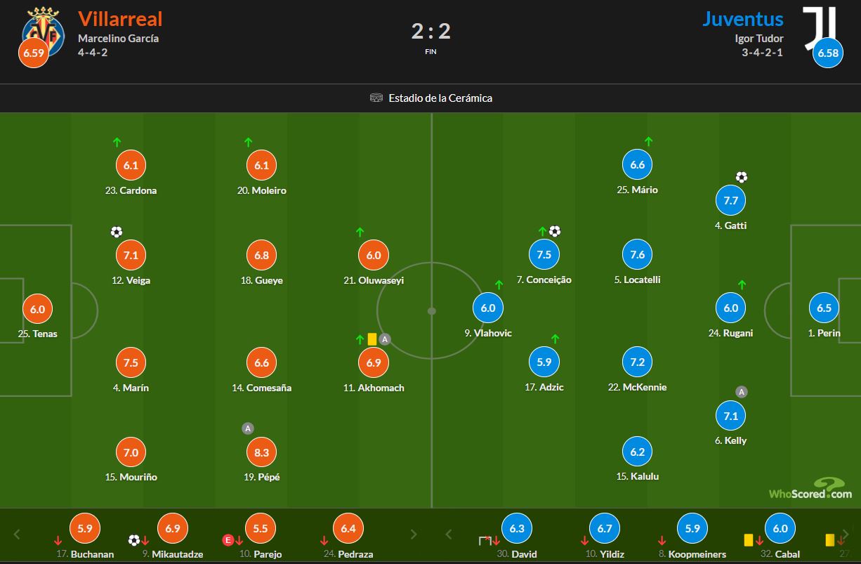 نمرات بازیکنان ویارئال و یوونتوس