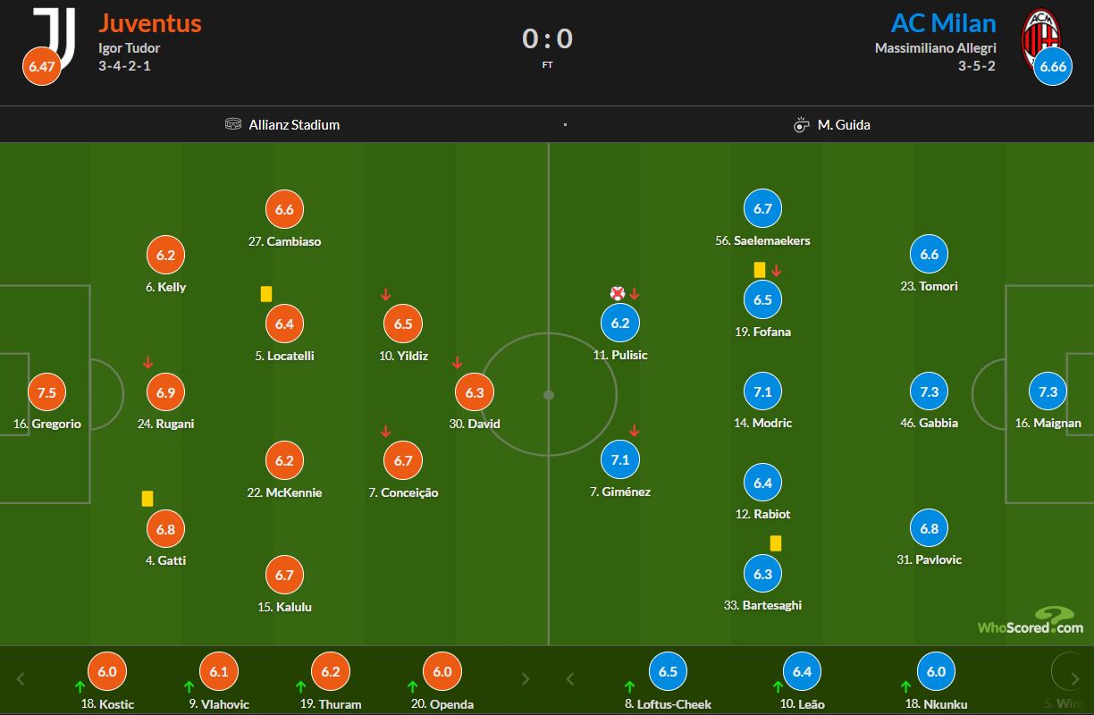 نمرات بازیکنان یوونتوس و میلان