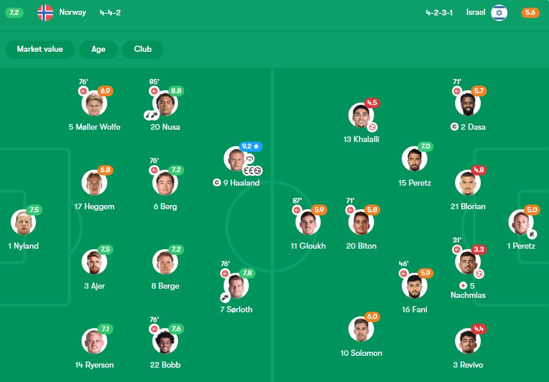 نمرات بازیکنان نروژ