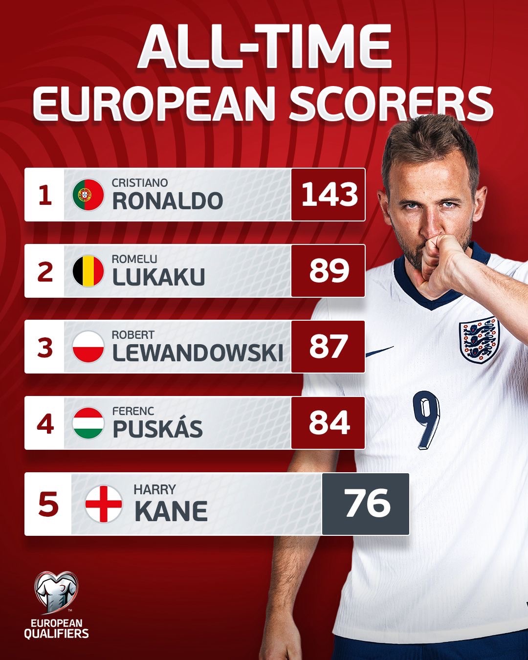 برترین گلزنان ملی در قاره اروپا؛ فاصله نجومی کریستیانو رونالدو با نفر دوم / عکس