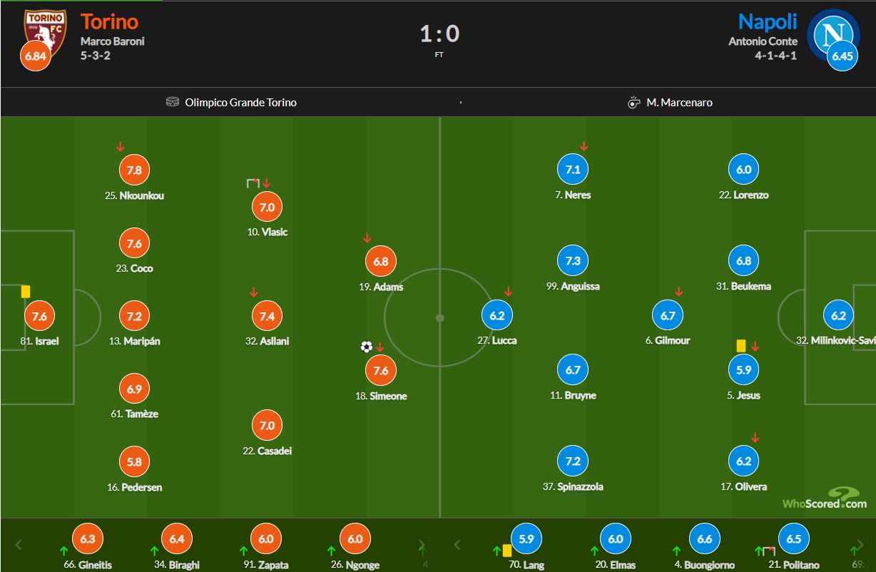 نمرات بازیکنان ناپولی و تورینو