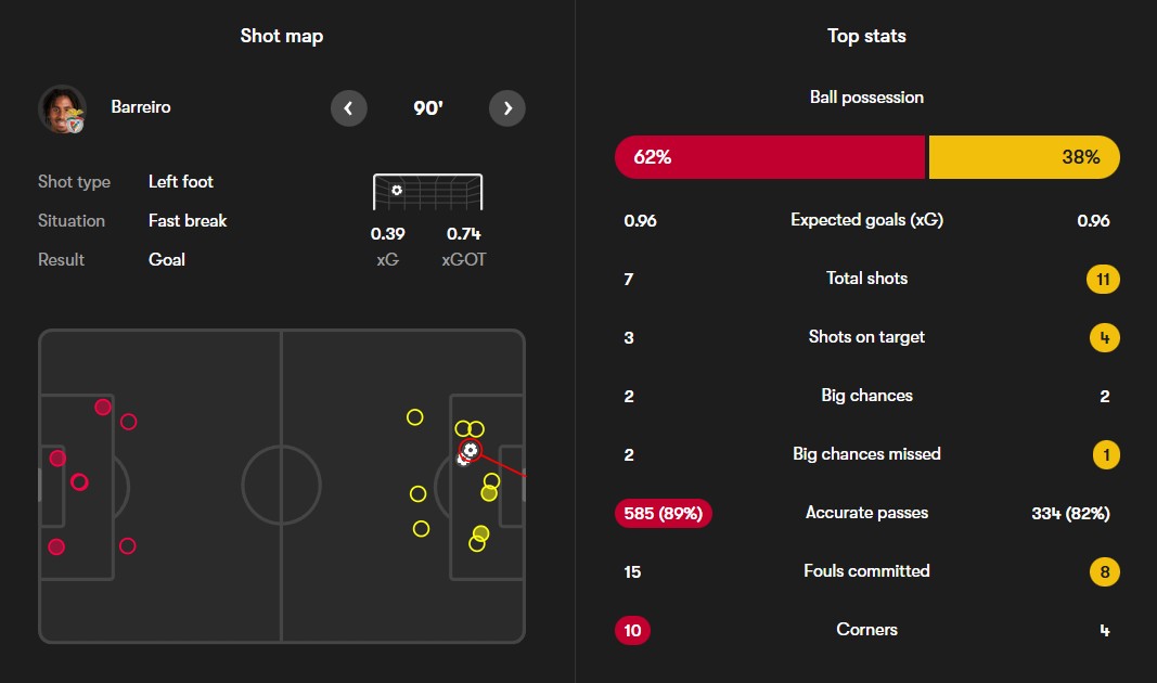 آمار بازی بنفیکا
