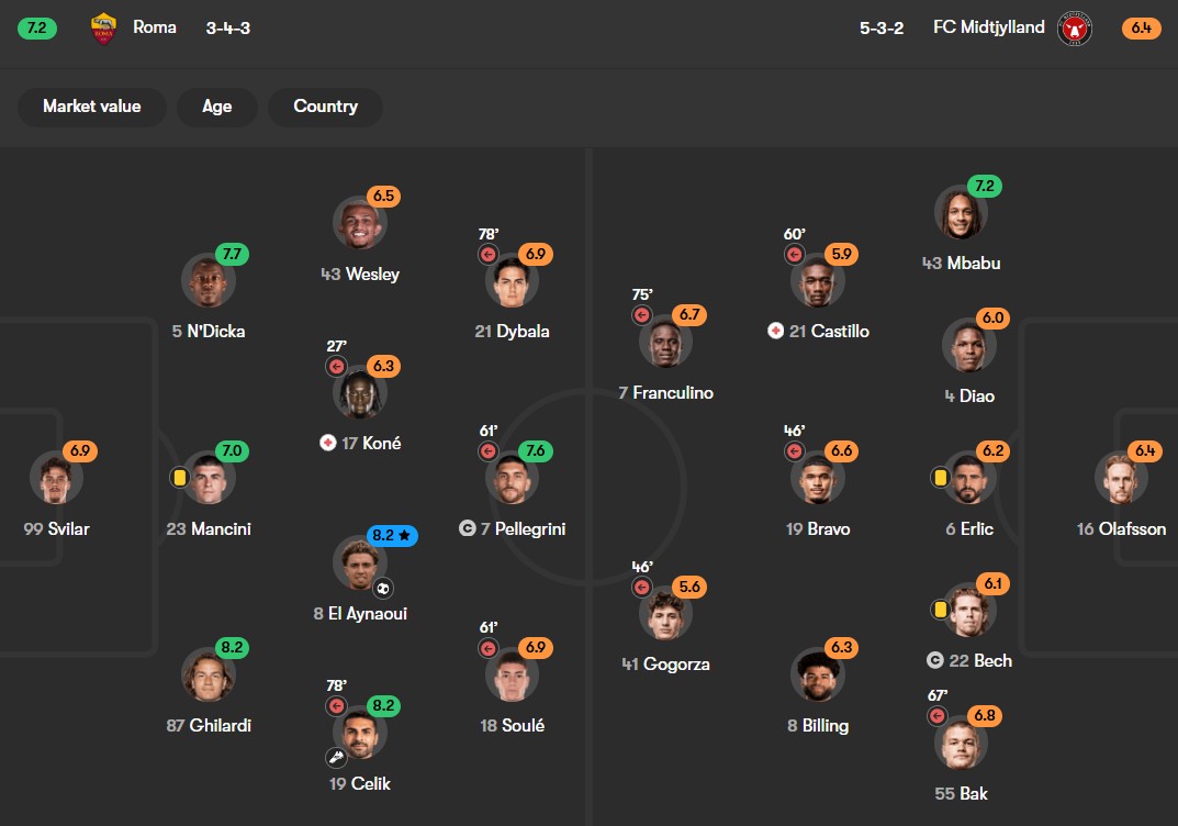 نمرات بازیکنان رم