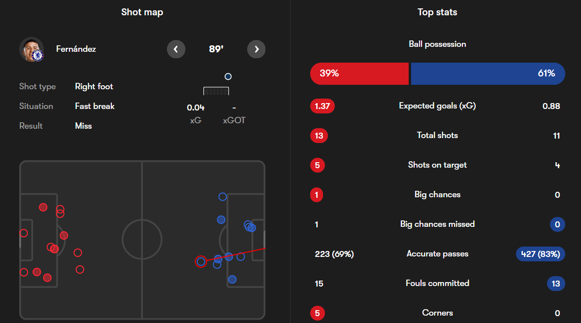 نمرات بازیکنان بورنموث و چلسی