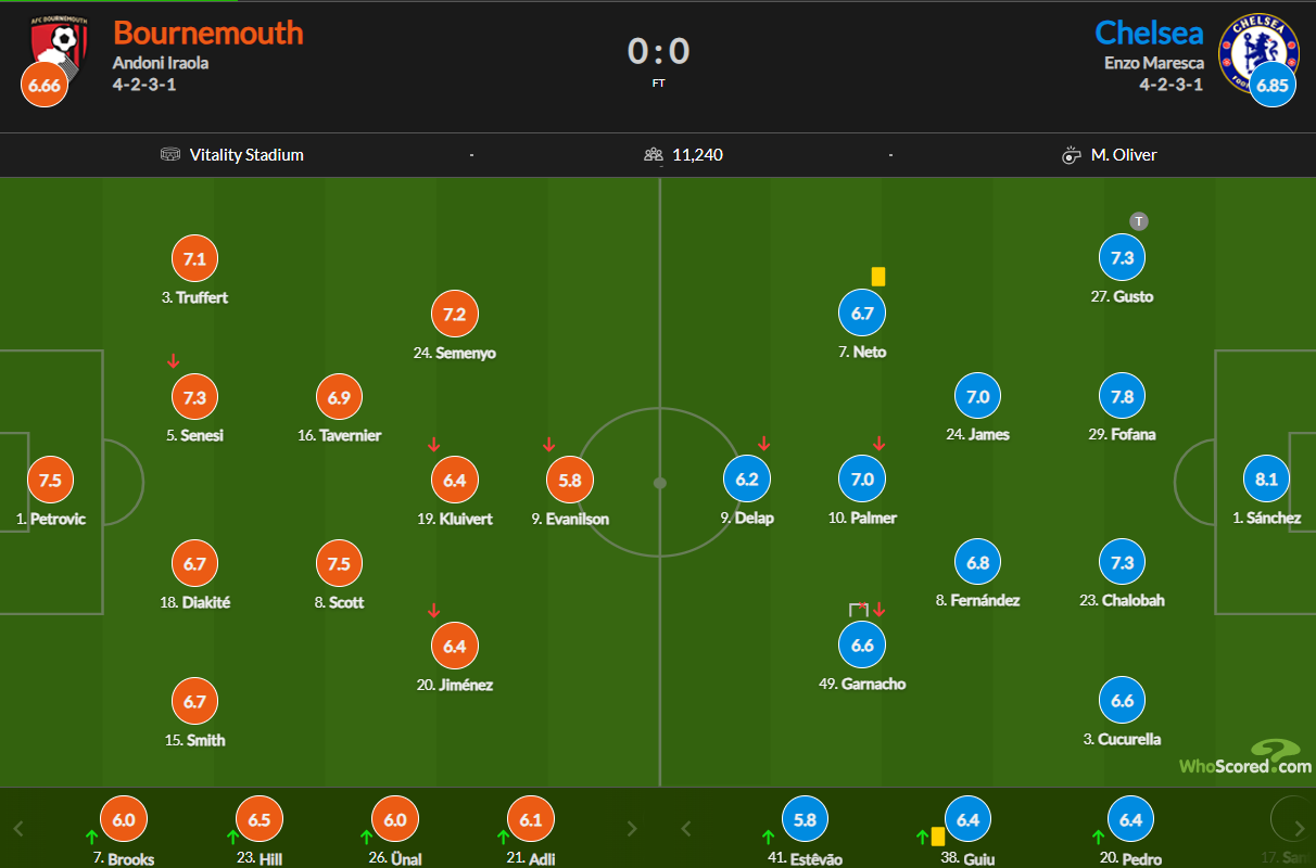 نمرات بازیکنان بورنموث و چلسی