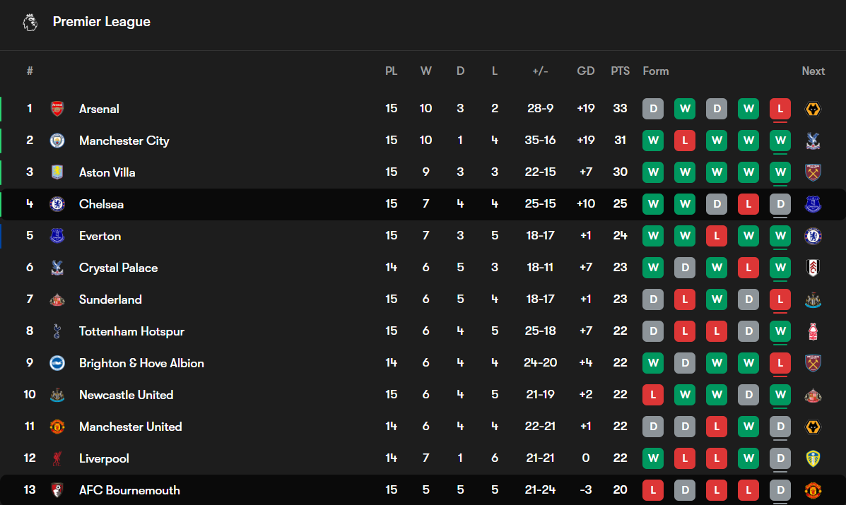 جدول لیگ برتر انگلیس