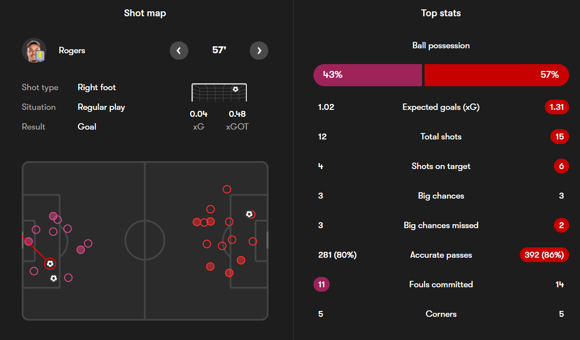 آمار بازی استون ویلا و منچستریونایتد