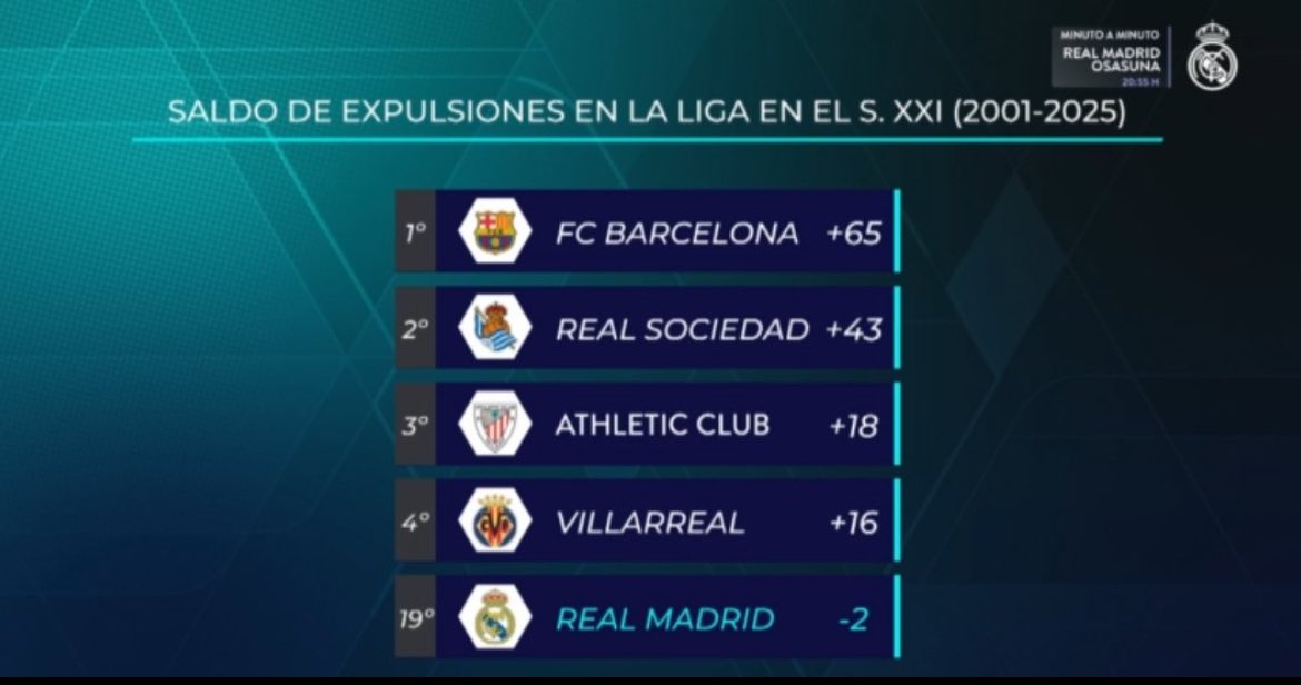 حمله دوباره رئال مادرید به بارسلونا و متهم کردن آن‌ها به نفع بردن از داوری 