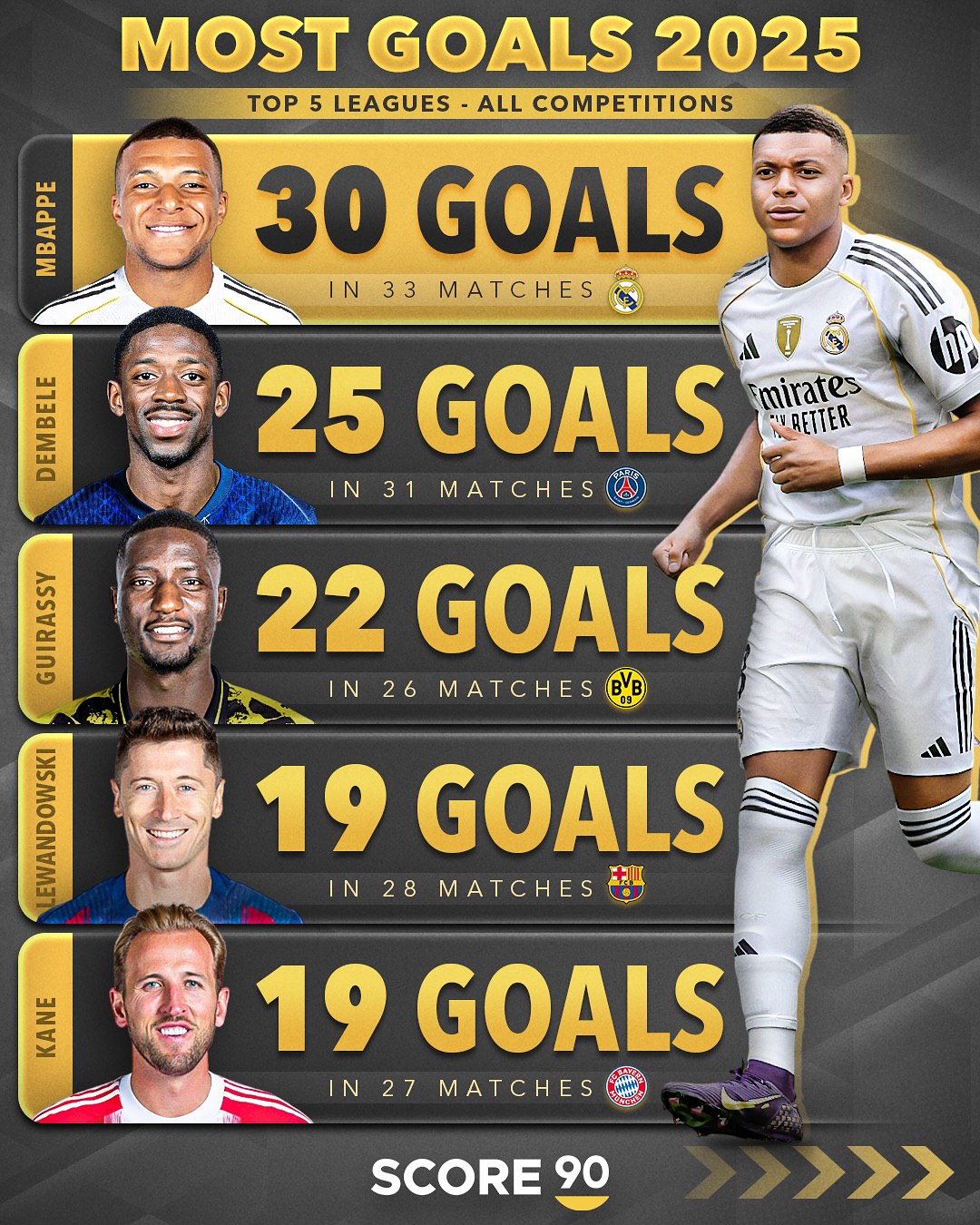 برترین گلزنان پنج لیگ معتبر اروپایی در سال ۲۰۲۵ با حضو دو مدعی توپ طلا 