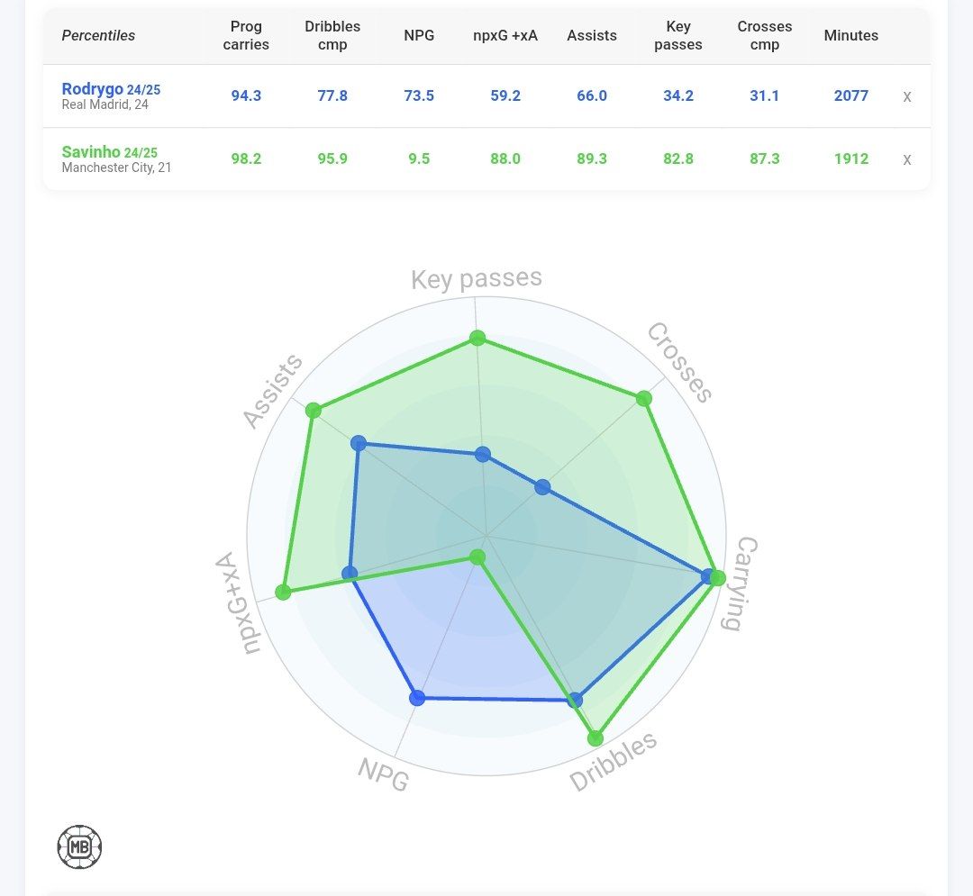 مقایسه عملکرد ساوینیو و هدف منچسترسیتی 
